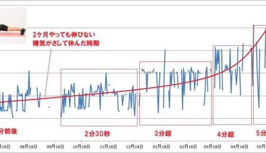 プランクにチャレンジした結果～5分できるようになった！（2022.5.18時点）